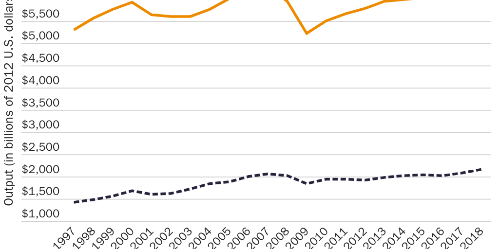 Figure 5: U.S. manufacturing output and value-added, 1997–2018