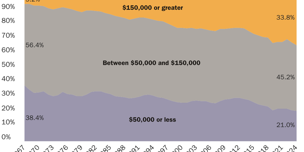 20250925_HORPEDAHL_Nathan_Miller The middle and lower classes shrunk, because American families are moving up