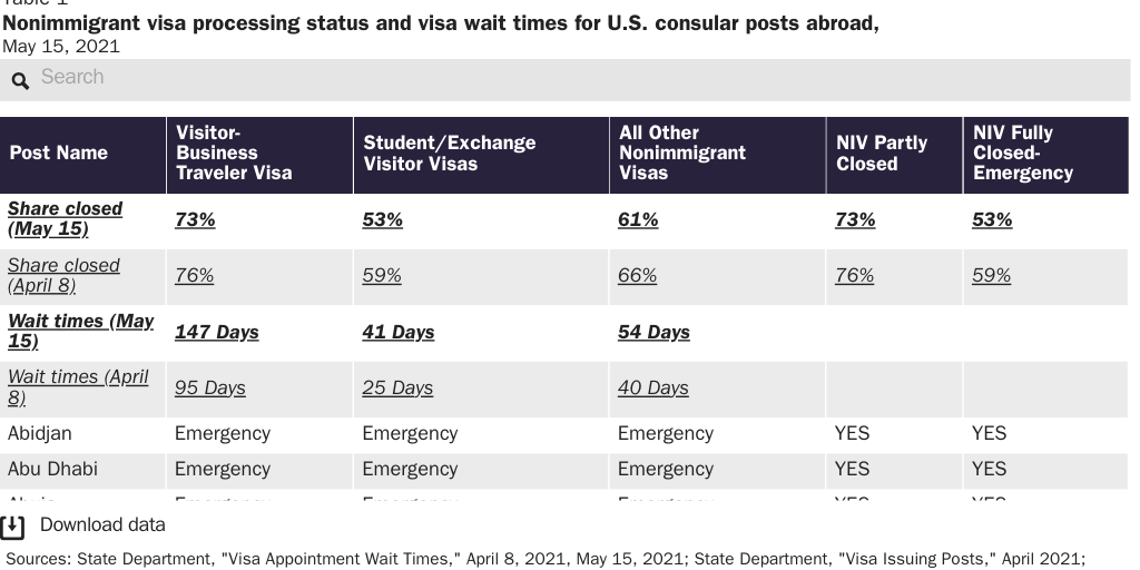 Table 1: Nonimmigrant visa processing status and visa wait times for U.S. consular posts abroad,
