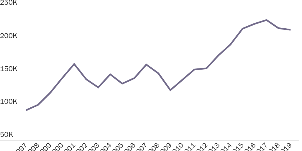 Figure 5: Derivative nonimmigrant work visa recipients