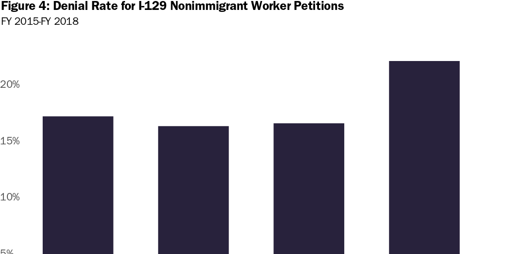 Figure 4: Denial Rate for I-129 Nonimmigrant Worker Petitions