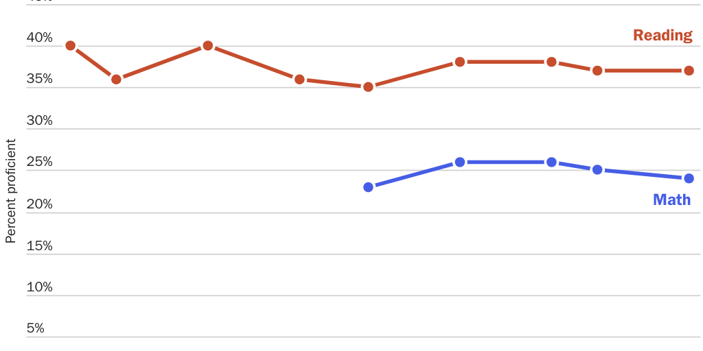 Figure 5: Percentage of 12th grade students scoring “proficient” on the main National Assessment of Educational Progress Exam, reading and math, 1992–2019