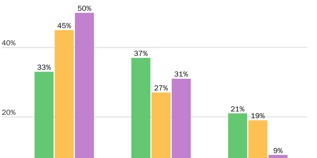 Chart93_preferred location by age