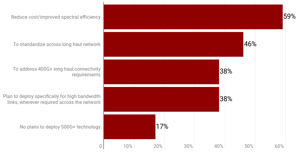figure-16-what-role-does-800g-technology-have-in-your-network