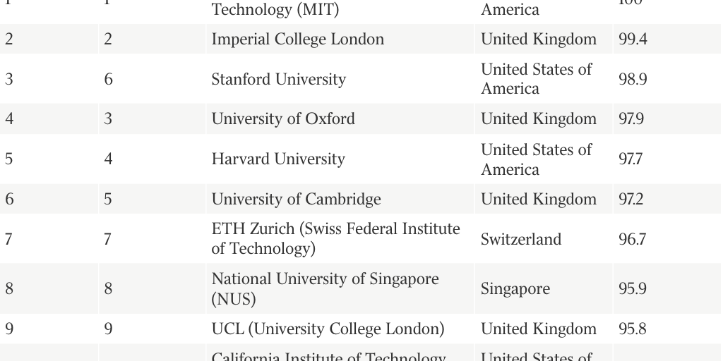 2026 QS World University Rankings - Infogram