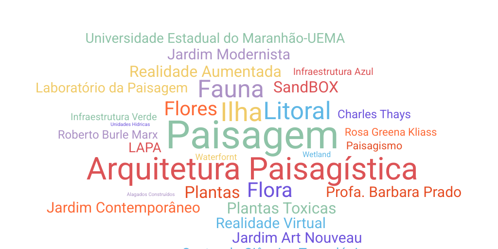 Wordcloud Chart by Professora Barbara Prado - Infogram