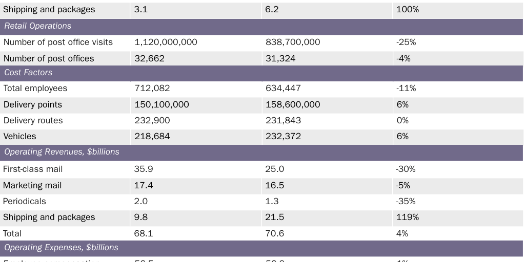 USPS Metrics