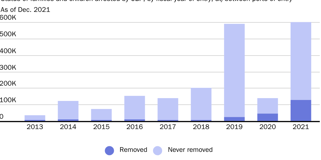 No administration has removed a majority of families and children in any full year