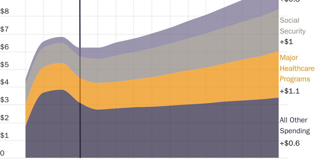 Federal outlays composition, trillions of $ (nominal)