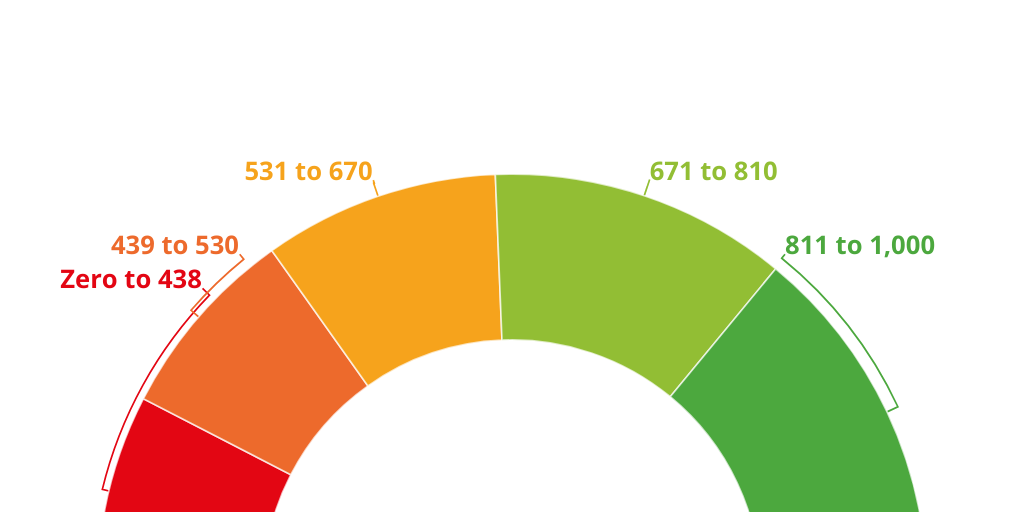 Equifax s Credit Score Scale By Money And Travel Team Infogram