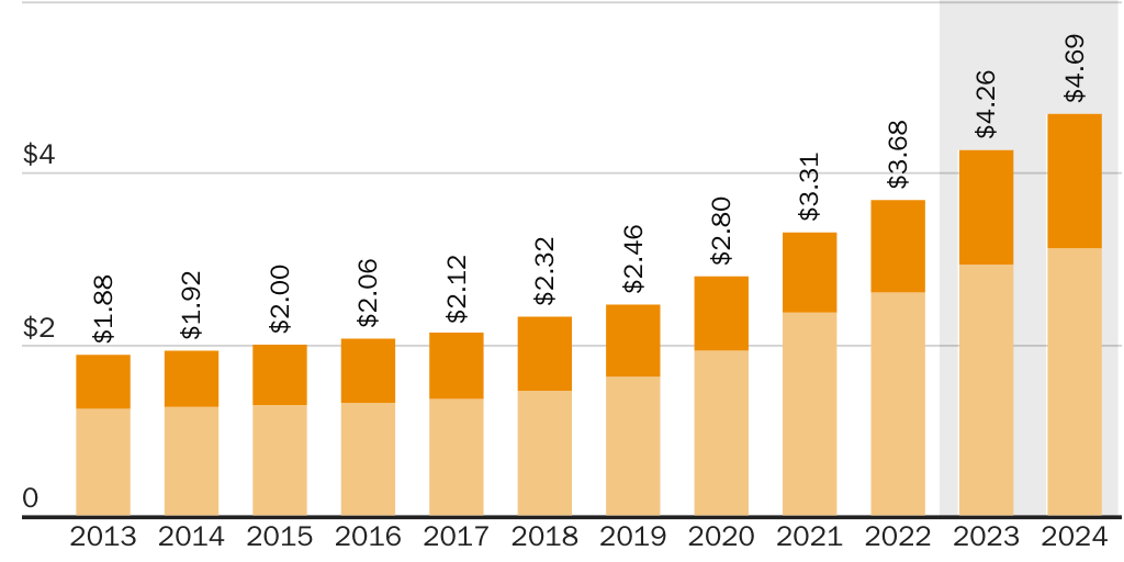 Idaho Medicaid Expenditures
