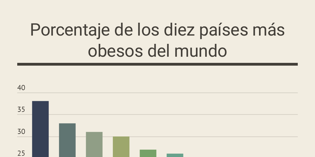Porcentaje de los diez países más obesos del mundo Infogram