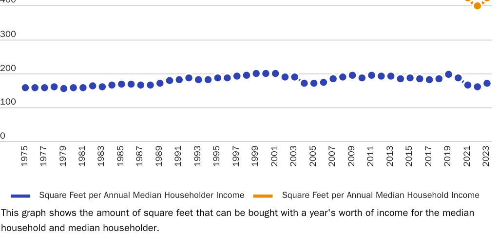 Blog Series: Amount of square feet that can be purchased with a year's worth of income