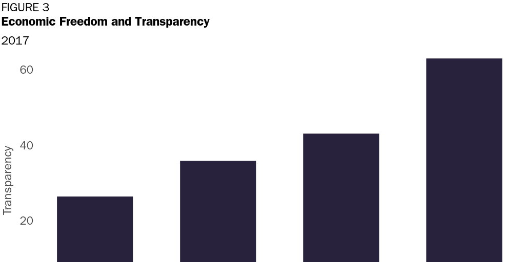 FIGURE 3: Economic Freedom and Transparency