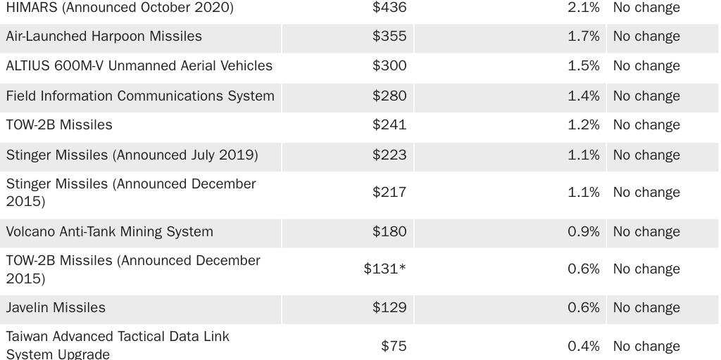 Table 1: Taiwan Arms Backlog Detailed Table August 2024