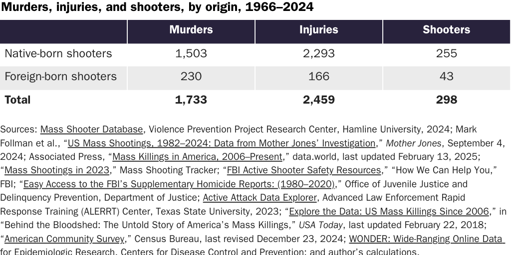 Copy: Table 1 [print]: Murders, Injuries, and Shooters in Mass Shootings, 1966-2024