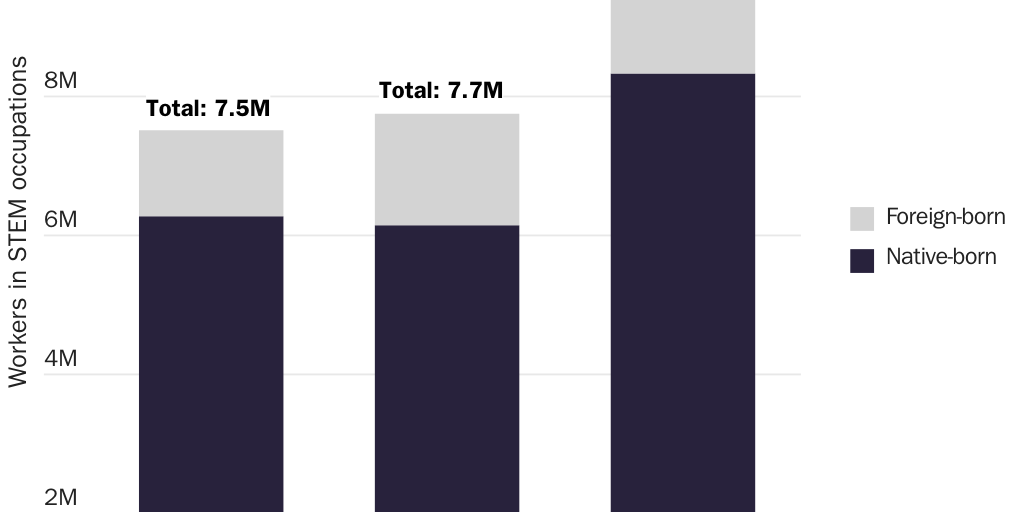 Figure 3: U.S. STEM workforce by nativity, selected years 2000–2019