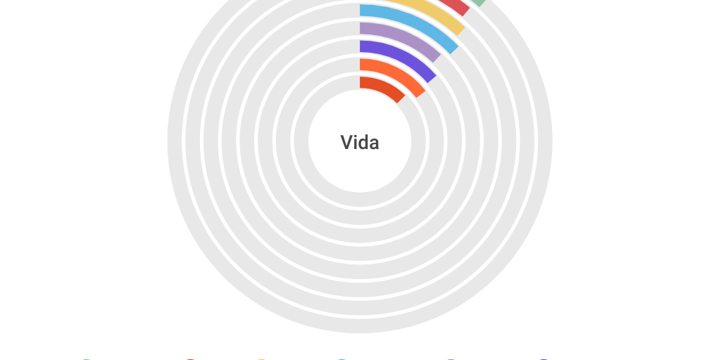 Radial Chart by Te Amodoro mucho - Infogram