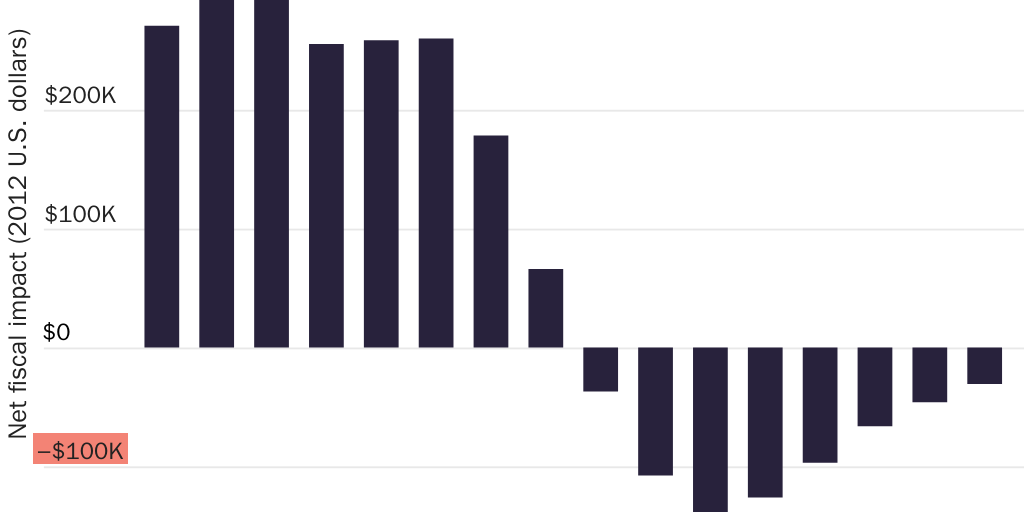 Figure : Net fiscal impacts of immigrants by age at arrival, National Academy of Sciences 2017 (5-year bins)