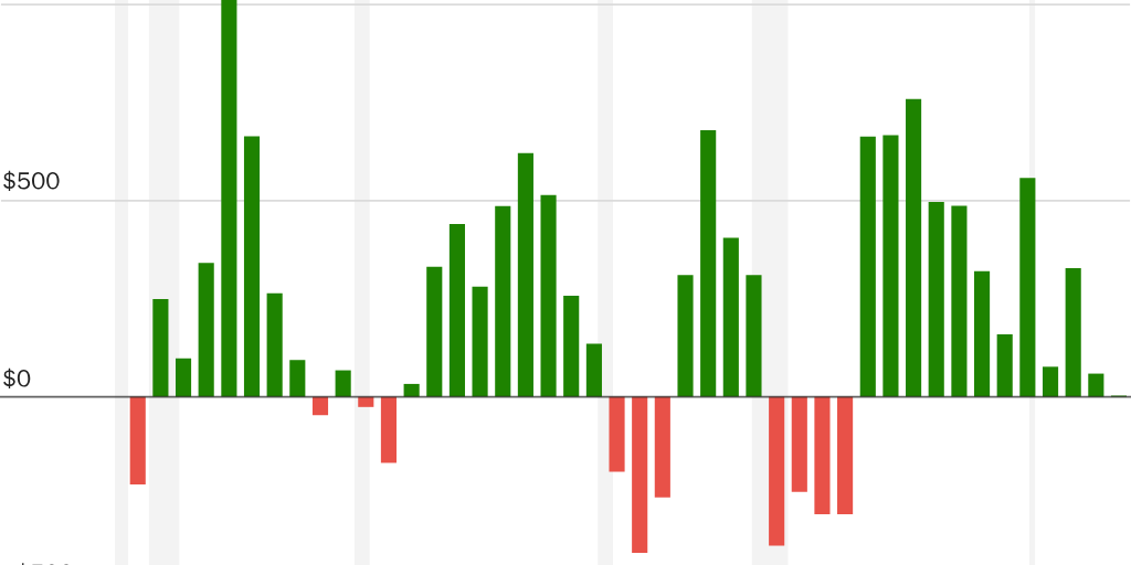 Figure 9 [web]: Tuition Revenue Rose for Decades but Is Now Falling