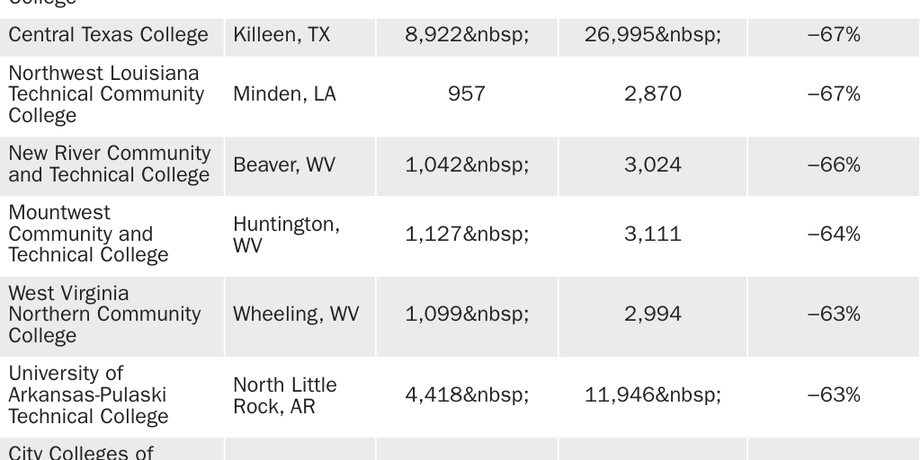 20230501_Table 1_Community colleges with sharp ten-year enrollment declines