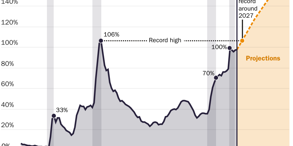 Copy: Figure 3 [print]: Federal public debt, share of GDP, post-OBBBA