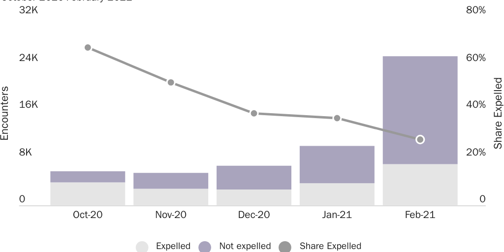Figure 1: Border Patrol arrests of non-Mexican families & unaccompanied children by expulsion status