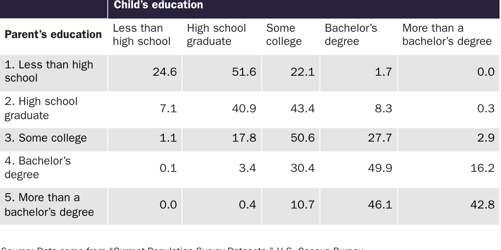 Table 8: Predicted educational distribution of U.S.-born children of U.S.-born parents