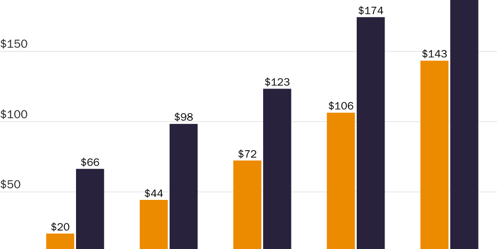 Figure 1: Medicare drives provider consolidation by paying more for the same services when hospitals buy physician practices (2013)