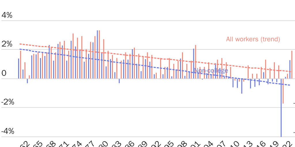 Figure 4: Labor force growth for non-college-educated workers has declined faster