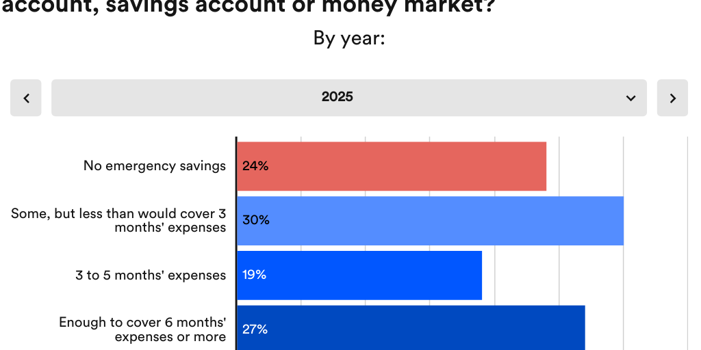 2025 compared to YoY: Amount of emergency savings - Infogram