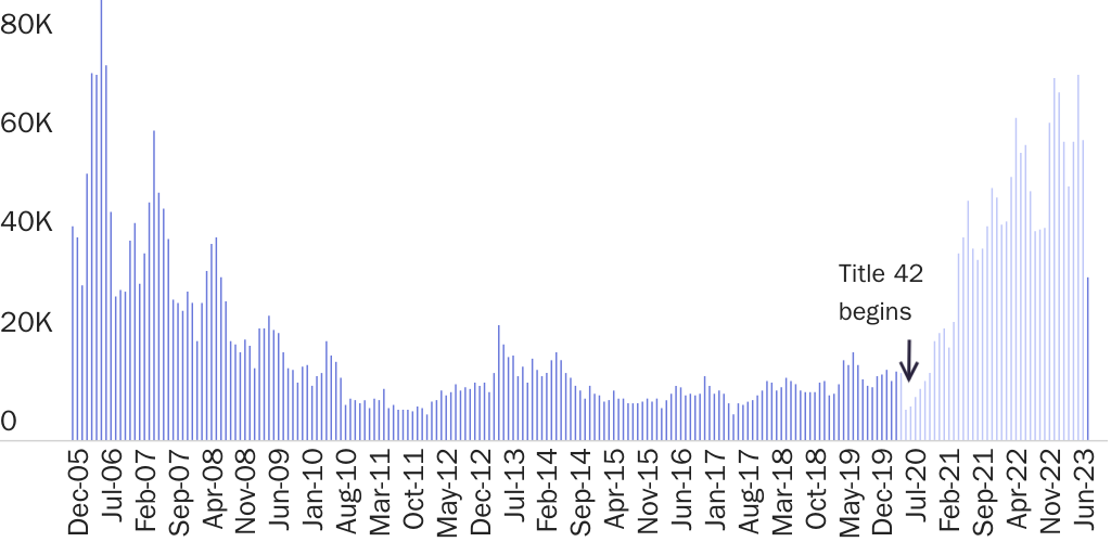 Testimony_Title 42 has led to more successful illegal crossings