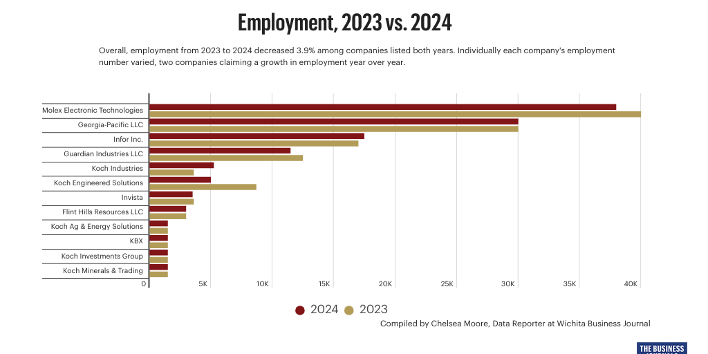 Koch Industries Graphic 2024 by Chelsea Moore - Infogram