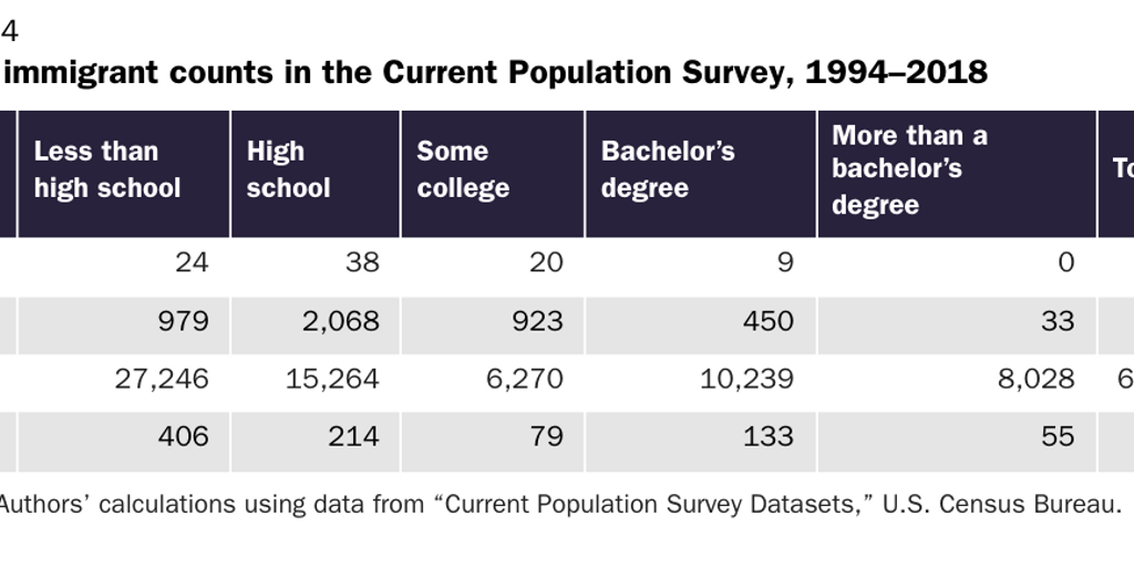 Table 24 [print]: Illegal immigrant counts in the Current Population Survey, 1994–2018