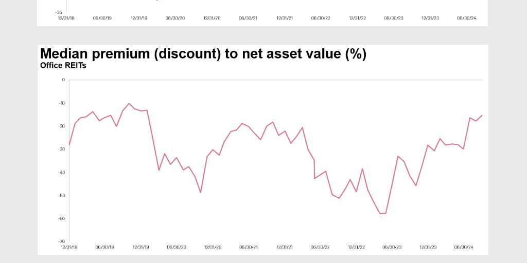 US REIT NAV chart book - Q3 2024 by MI - Segment Marketing - Infogram