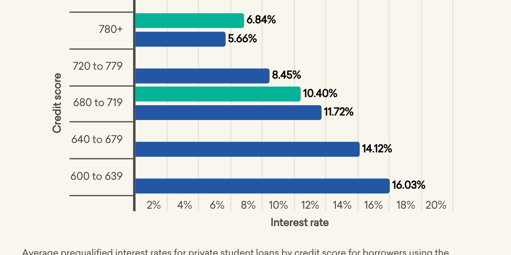 Average Monthly PSL Rates by Credit Score by Credible Insights - Infogram