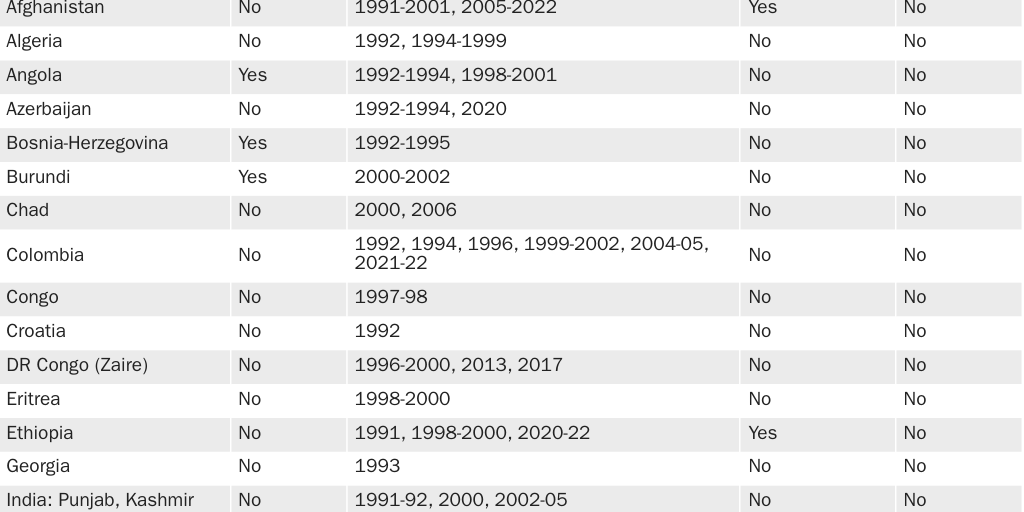 Table 2: Major armed conflicts and Temporary Protected Status (TPS) designations based on armed conflict