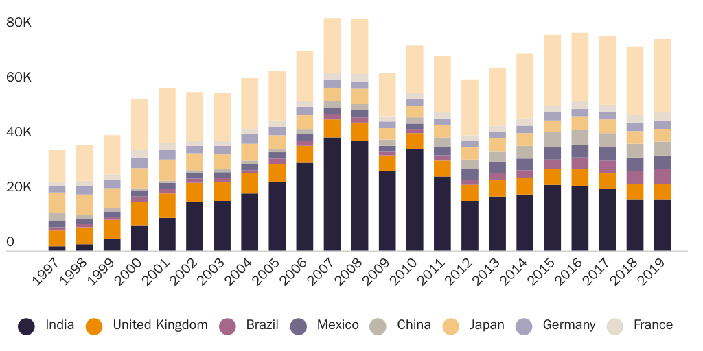 Figure 2: L-1 visas issued by fiscal year and country of citizenship