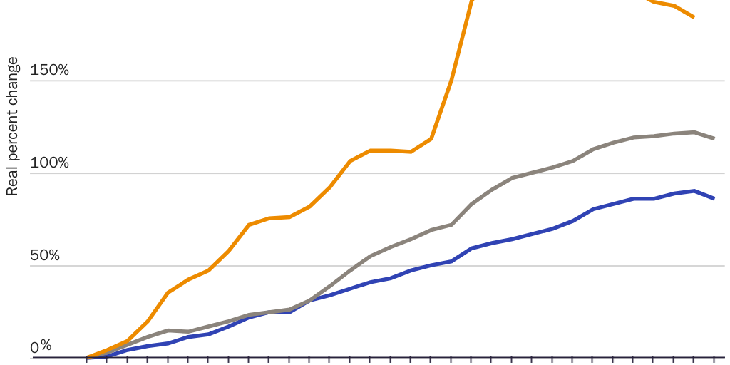 Figure 1: Percent change in aid per full-time-equivalent undergraduate student tuition, fees, and room and board charges since the 1990–1991 academic year, inflation adjusted