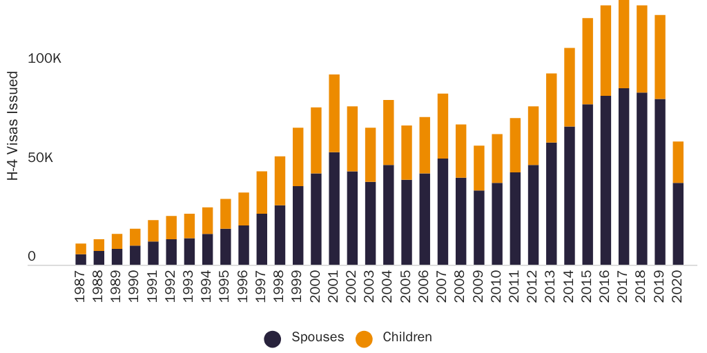 Figure 1: H-4 Visas Issued by Type and Fiscal Year
