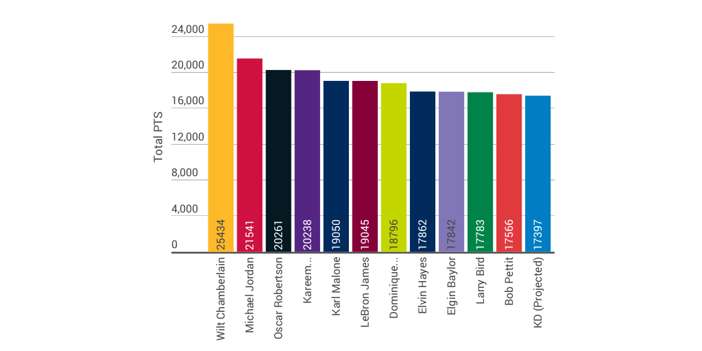 Most Total Points Through First 9 NBA Seasons Infogram