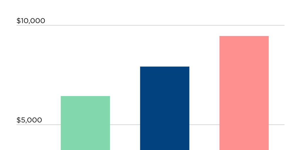 Simple Savings Calculator Nerdwallet Compound