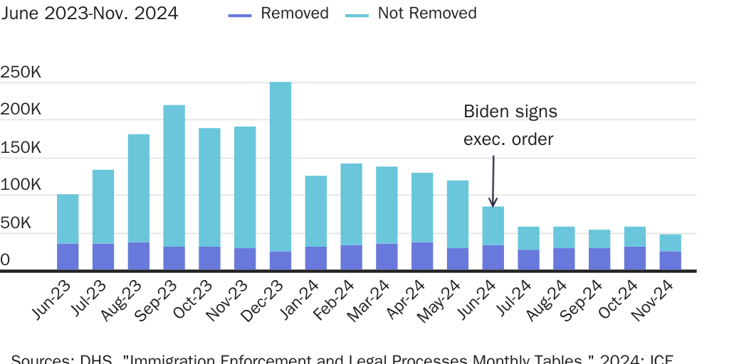 Biden's executive order didn't increase Border Patrol removal capacity