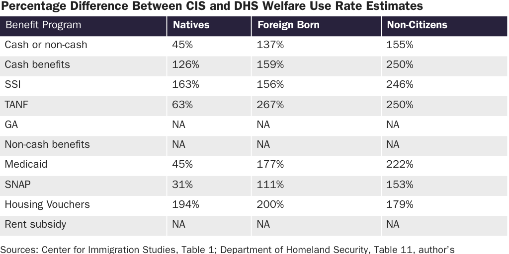 table 2: Percentage Difference Between CIS and DHS Welfare Use Rate Estimates