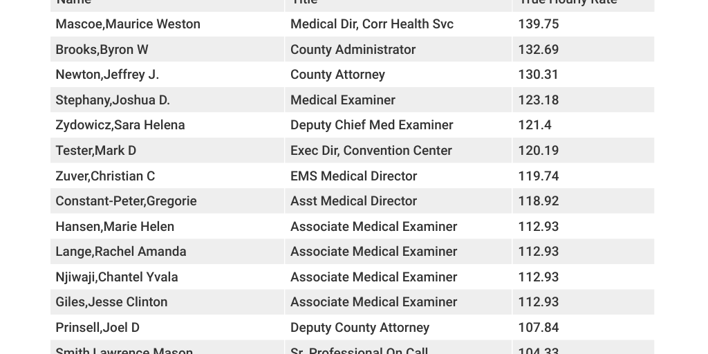 Orange County Government 2022 Salary by Steve Stevens Infogram