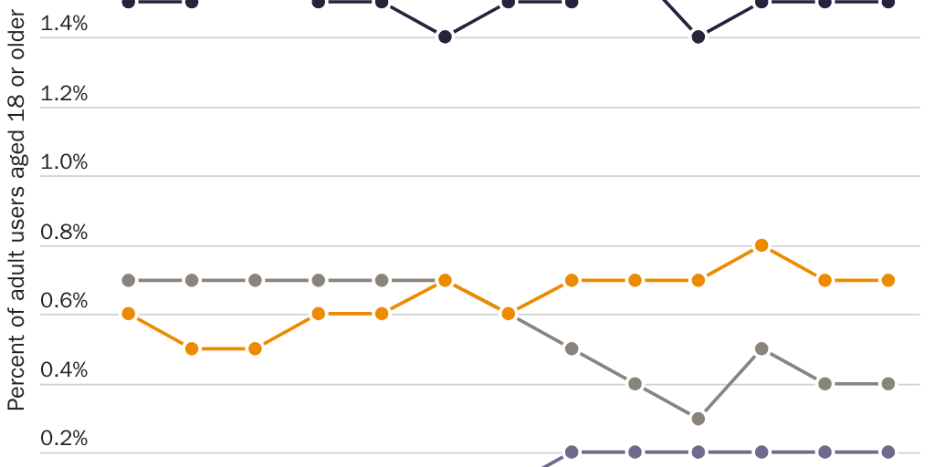 Figure 1: Trends in substance use disorder in the past year among adults aged 18 or older, by selected types of substances, 2002–2014