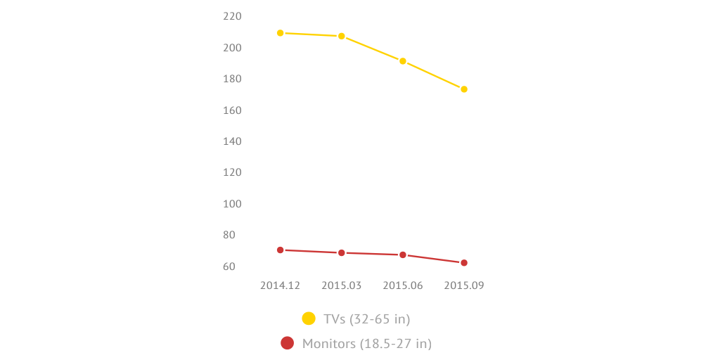 LCD Panel Price Trend By Business Korea Infogram lcd-panel-price-trend-by-business-korea-infogram