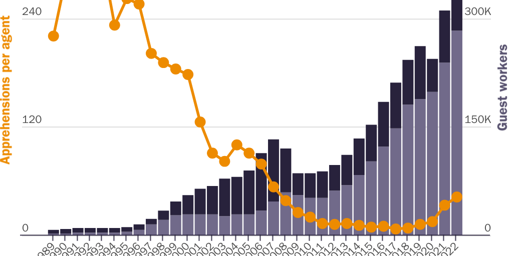 Figure 5: Mexican apprehensions fell as the H-2 guest worker program expanded