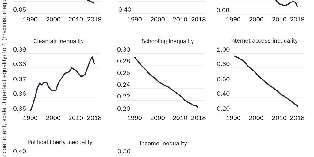 Figure 5: Inequality has declined in many areas (Gini, unweighted)