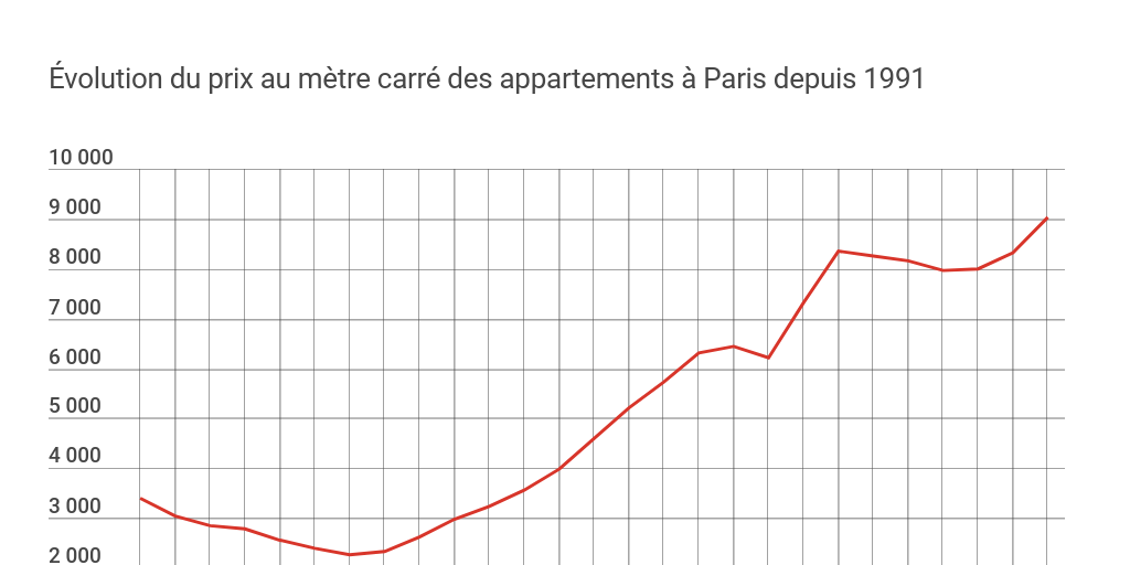 Évolution des prix au mètre carré des appartements à Paris depuis 1991 Infogram